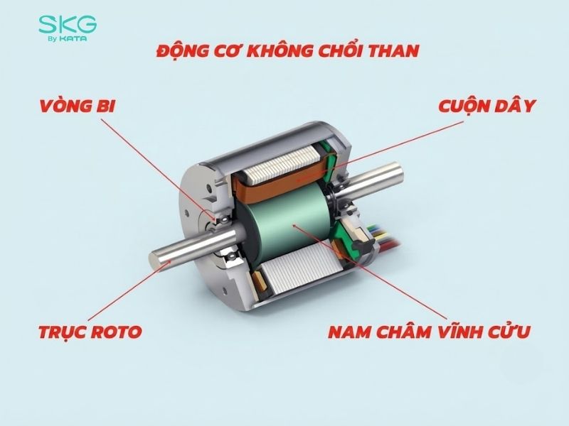 Động cơ không chổi than là loại động cơ điện một chiều