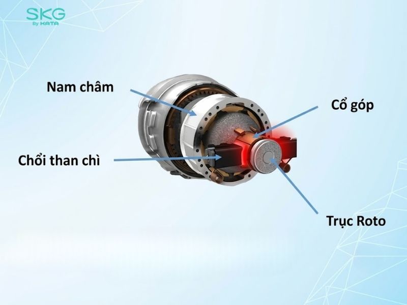 Động cơ chổi than sử dụng cổ góp và chổi than để truyền dòng điện vào cuộn dây của phần quay